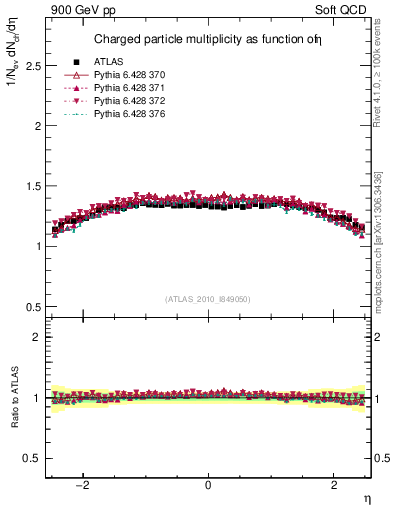 Plot of eta in 900 GeV pp collisions