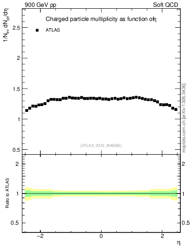 Plot of eta in 900 GeV pp collisions