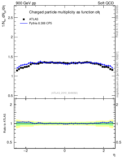Plot of eta in 900 GeV pp collisions