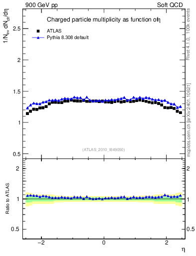 Plot of eta in 900 GeV pp collisions