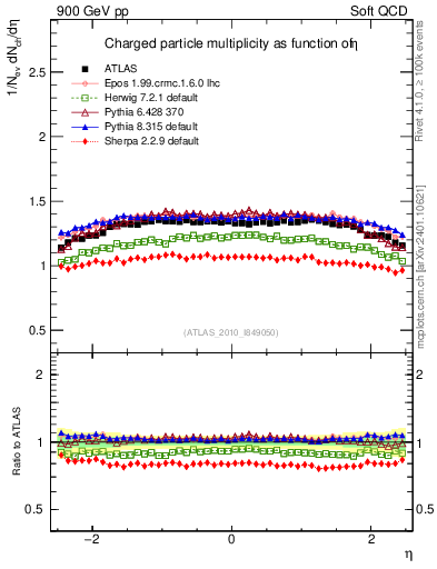 Plot of eta in 900 GeV pp collisions