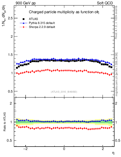 Plot of eta in 900 GeV pp collisions