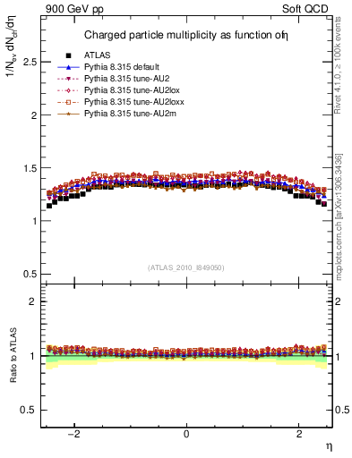 Plot of eta in 900 GeV pp collisions