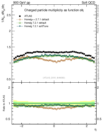 Plot of eta in 900 GeV pp collisions