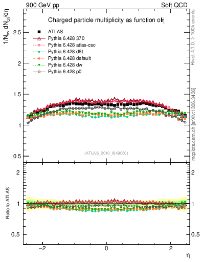 Plot of eta in 900 GeV pp collisions