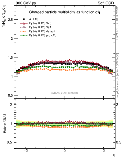 Plot of eta in 900 GeV pp collisions