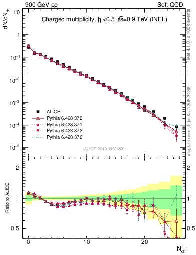 Plot of nch in 900 GeV pp collisions