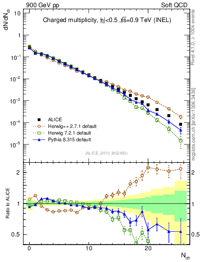 Plot of nch in 900 GeV pp collisions