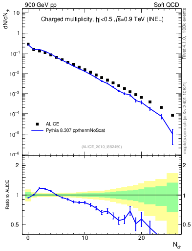 Plot of nch in 900 GeV pp collisions