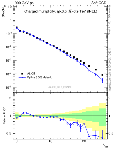 Plot of nch in 900 GeV pp collisions