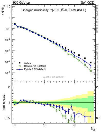 Plot of nch in 900 GeV pp collisions