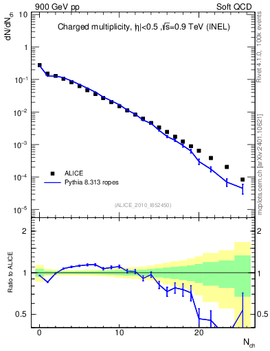 Plot of nch in 900 GeV pp collisions