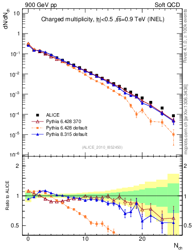 Plot of nch in 900 GeV pp collisions