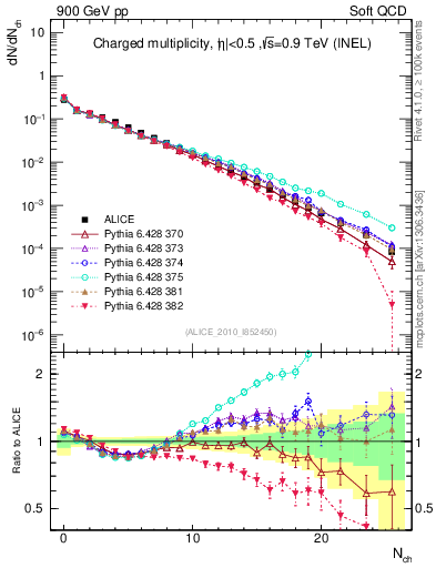 Plot of nch in 900 GeV pp collisions