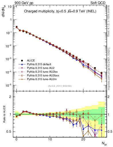 Plot of nch in 900 GeV pp collisions