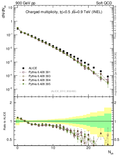 Plot of nch in 900 GeV pp collisions