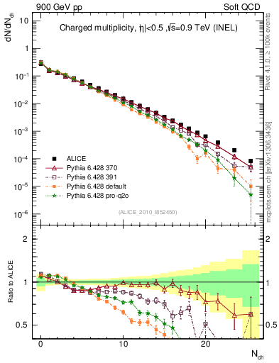 Plot of nch in 900 GeV pp collisions