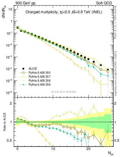 Plot of nch in 900 GeV pp collisions
