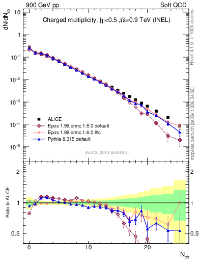 Plot of nch in 900 GeV pp collisions