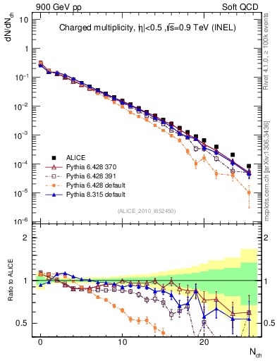 Plot of nch in 900 GeV pp collisions