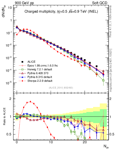 Plot of nch in 900 GeV pp collisions