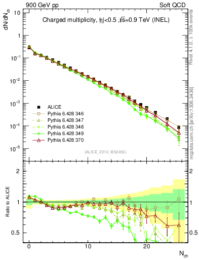 Plot of nch in 900 GeV pp collisions