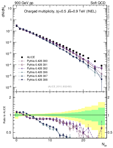 Plot of nch in 900 GeV pp collisions