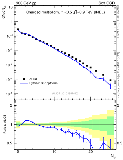 Plot of nch in 900 GeV pp collisions
