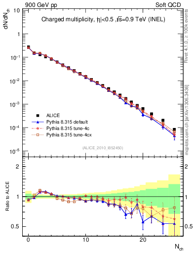 Plot of nch in 900 GeV pp collisions