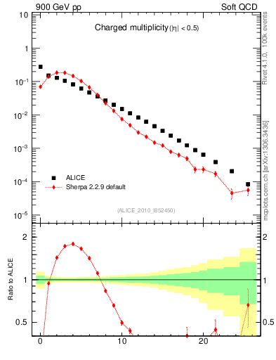 Plot of nch in 900 GeV pp collisions