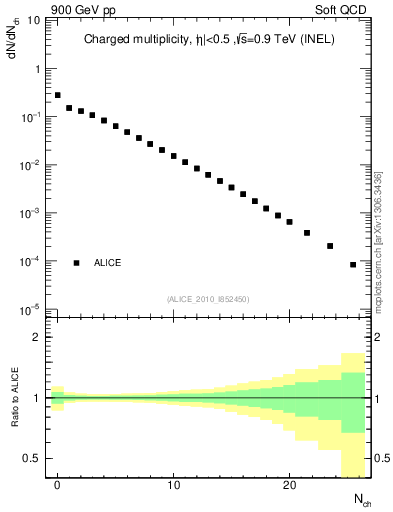 Plot of nch in 900 GeV pp collisions
