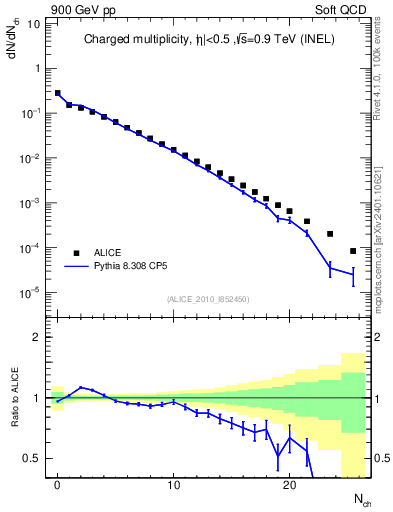 Plot of nch in 900 GeV pp collisions