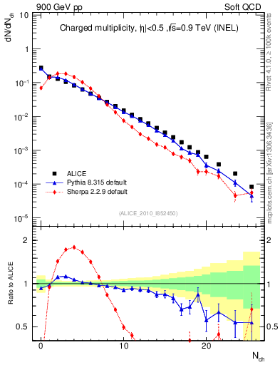 Plot of nch in 900 GeV pp collisions