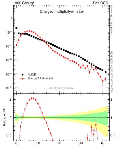 Plot of nch in 900 GeV pp collisions