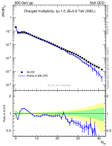 Plot of nch in 900 GeV pp collisions