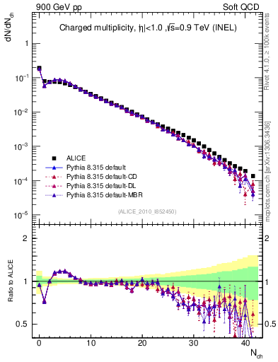 Plot of nch in 900 GeV pp collisions