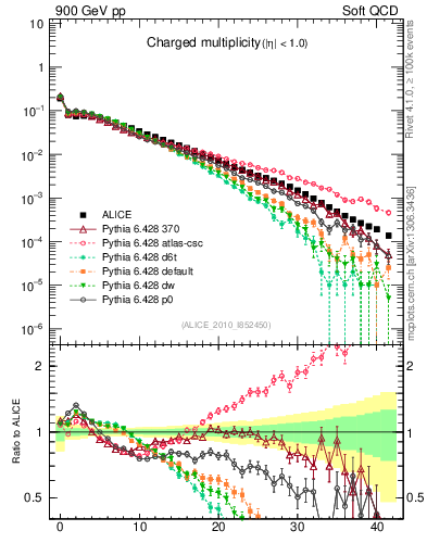 Plot of nch in 900 GeV pp collisions