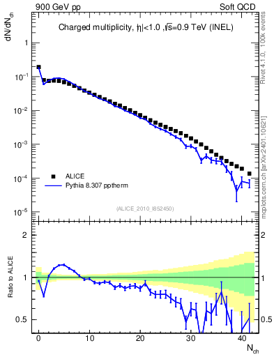 Plot of nch in 900 GeV pp collisions
