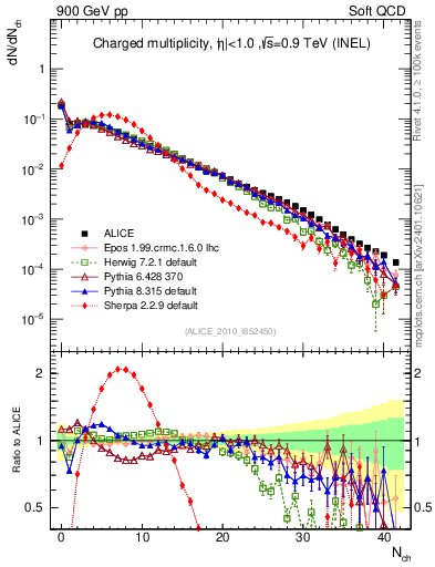 Plot of nch in 900 GeV pp collisions