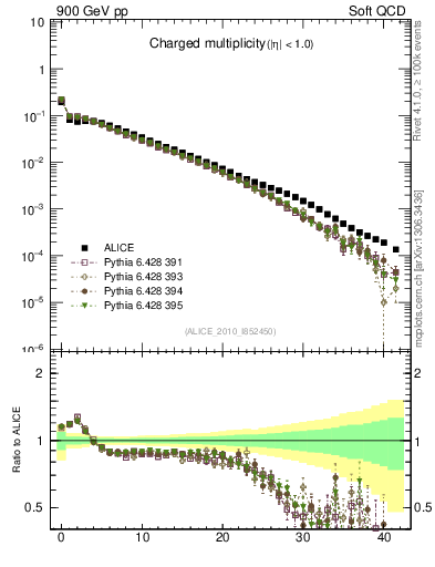 Plot of nch in 900 GeV pp collisions