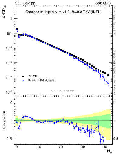 Plot of nch in 900 GeV pp collisions