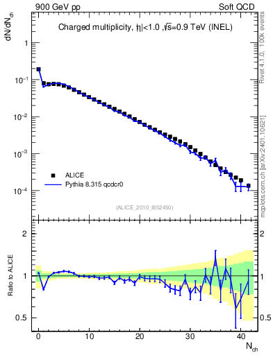 Plot of nch in 900 GeV pp collisions