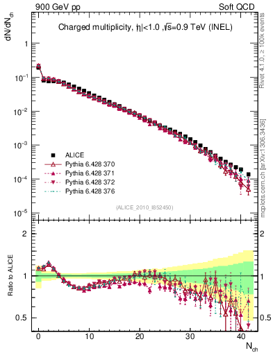 Plot of nch in 900 GeV pp collisions