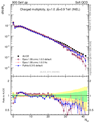 Plot of nch in 900 GeV pp collisions
