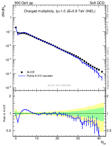 Plot of nch in 900 GeV pp collisions
