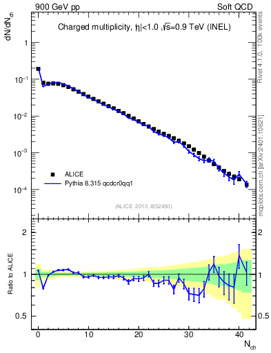 Plot of nch in 900 GeV pp collisions