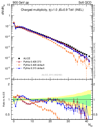 Plot of nch in 900 GeV pp collisions
