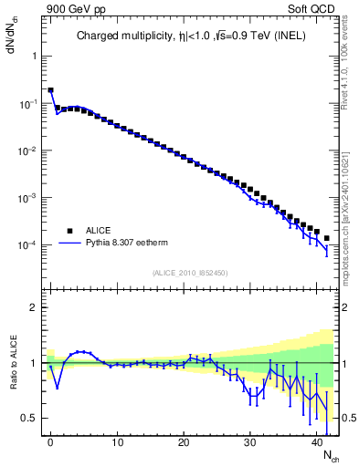 Plot of nch in 900 GeV pp collisions