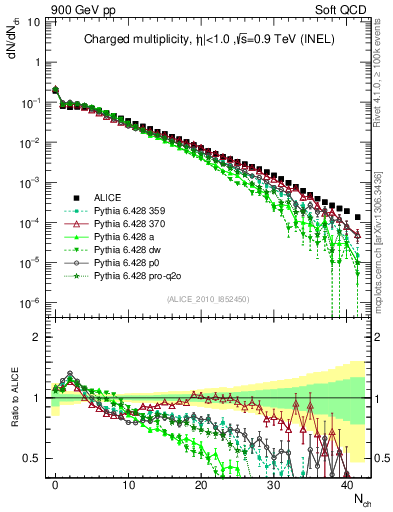 Plot of nch in 900 GeV pp collisions