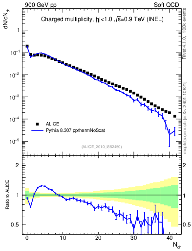 Plot of nch in 900 GeV pp collisions